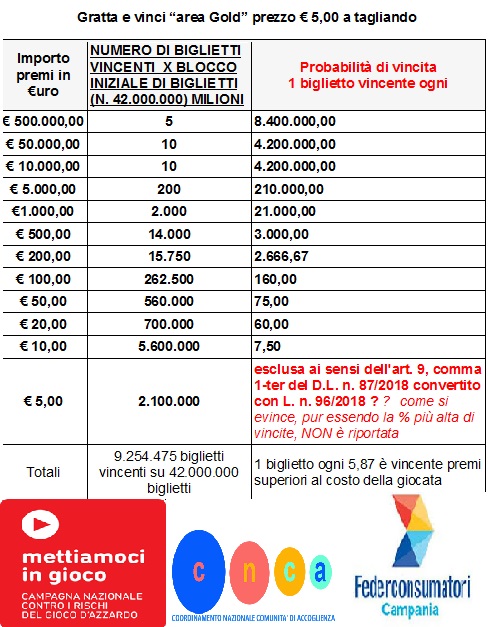 Quante Probabilita Di Vincere Al Gratta E Vinci